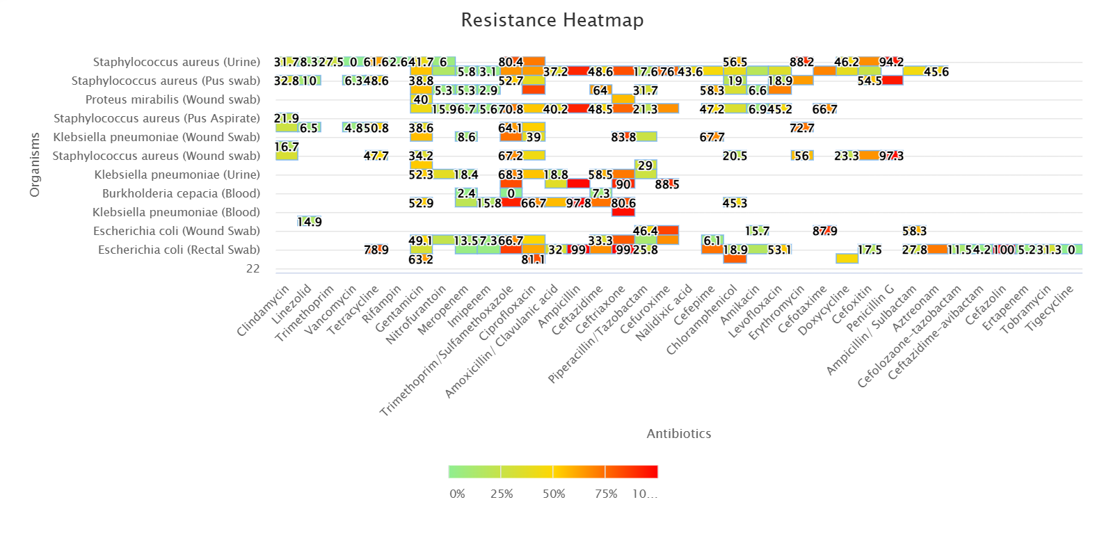 AMR resistance heat map across facilities